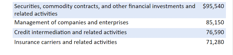 Financial Advisor Salary Breakdown