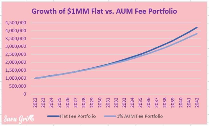 This graph shows the difference between a hypothetical flat fee portfolio and an AUM fee portfolio over time.