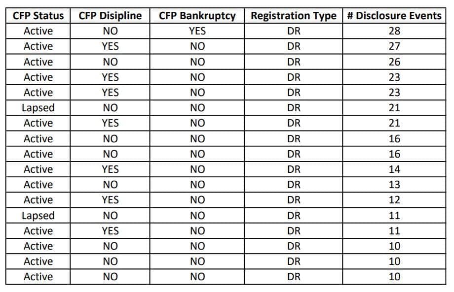 This table of disclosure marks seems to contradict the CFP Board's statement that holders of the CFP designation are thoroughly vetted.